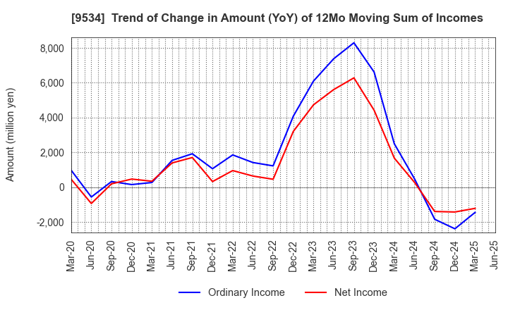 9534 HOKKAIDO GAS CO.,LTD.: Trend of Change in Amount (YoY) of 12Mo Moving Sum of Incomes