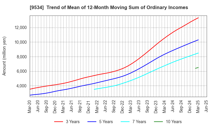 9534 HOKKAIDO GAS CO.,LTD.: Trend of Mean of 12-Month Moving Sum of Ordinary Incomes