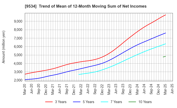 9534 HOKKAIDO GAS CO.,LTD.: Trend of Mean of 12-Month Moving Sum of Net Incomes