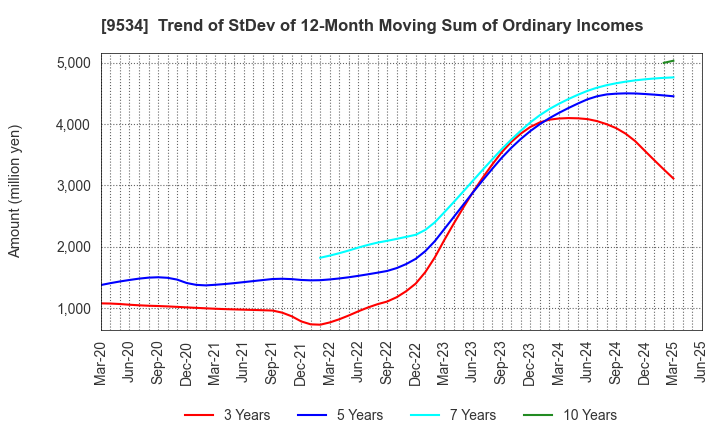 9534 HOKKAIDO GAS CO.,LTD.: Trend of StDev of 12-Month Moving Sum of Ordinary Incomes