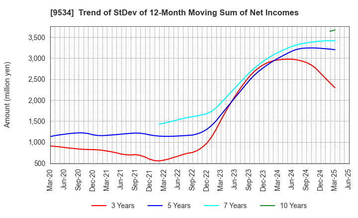 9534 HOKKAIDO GAS CO.,LTD.: Trend of StDev of 12-Month Moving Sum of Net Incomes