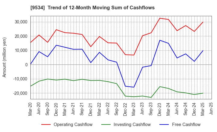 9534 HOKKAIDO GAS CO.,LTD.: Trend of 12-Month Moving Sum of Cashflows