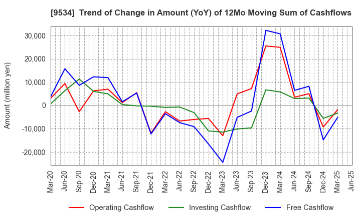 9534 HOKKAIDO GAS CO.,LTD.: Trend of Change in Amount (YoY) of 12Mo Moving Sum of Cashflows