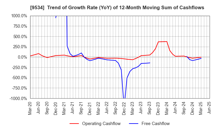 9534 HOKKAIDO GAS CO.,LTD.: Trend of Growth Rate (YoY) of 12-Month Moving Sum of Cashflows