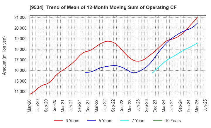 9534 HOKKAIDO GAS CO.,LTD.: Trend of Mean of 12-Month Moving Sum of Operating CF