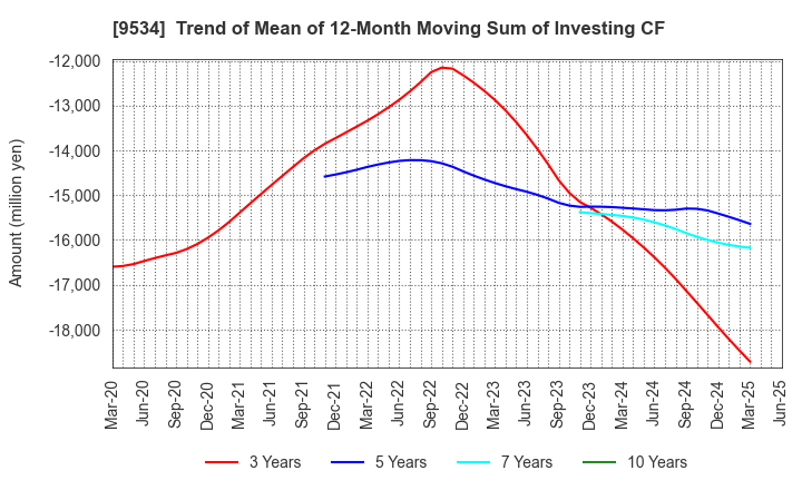 9534 HOKKAIDO GAS CO.,LTD.: Trend of Mean of 12-Month Moving Sum of Investing CF