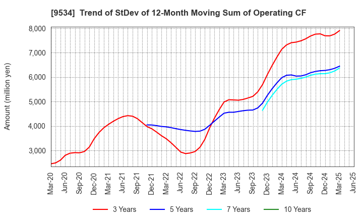 9534 HOKKAIDO GAS CO.,LTD.: Trend of StDev of 12-Month Moving Sum of Operating CF