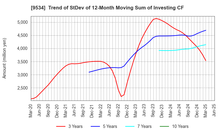 9534 HOKKAIDO GAS CO.,LTD.: Trend of StDev of 12-Month Moving Sum of Investing CF
