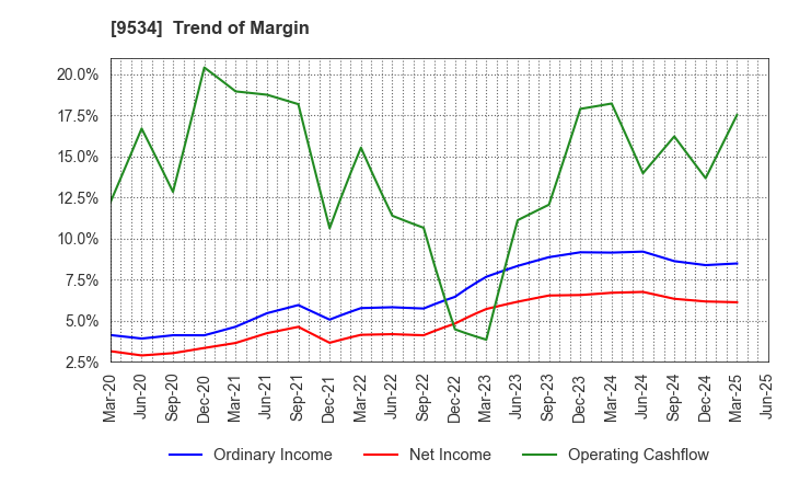 9534 HOKKAIDO GAS CO.,LTD.: Trend of Margin