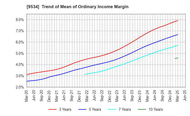 9534 HOKKAIDO GAS CO.,LTD.: Trend of Mean of Ordinary Income Margin
