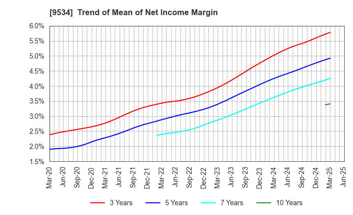 9534 HOKKAIDO GAS CO.,LTD.: Trend of Mean of Net Income Margin