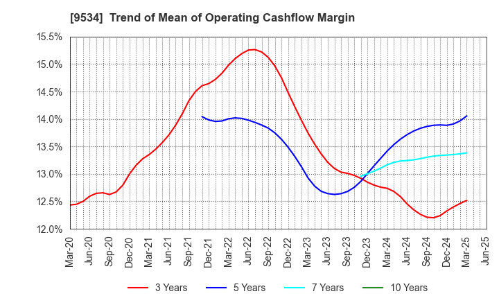 9534 HOKKAIDO GAS CO.,LTD.: Trend of Mean of Operating Cashflow Margin