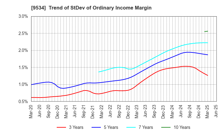 9534 HOKKAIDO GAS CO.,LTD.: Trend of StDev of Ordinary Income Margin