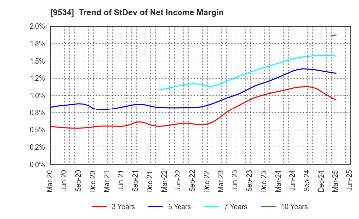 9534 HOKKAIDO GAS CO.,LTD.: Trend of StDev of Net Income Margin