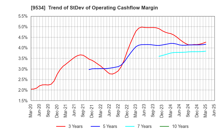 9534 HOKKAIDO GAS CO.,LTD.: Trend of StDev of Operating Cashflow Margin