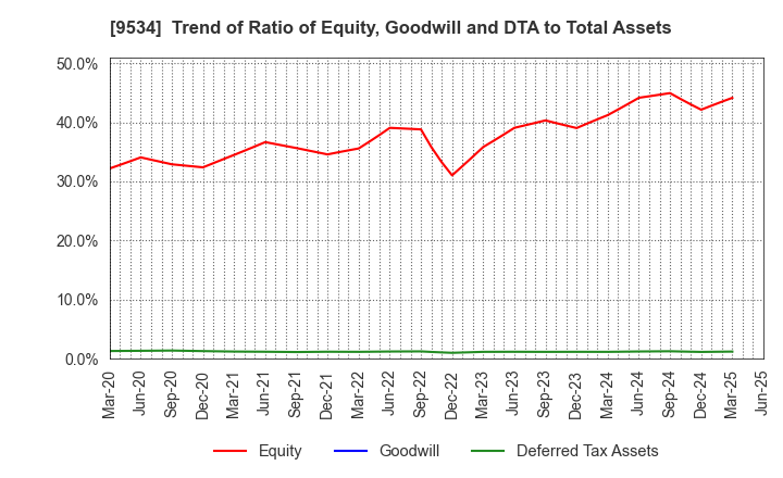 9534 HOKKAIDO GAS CO.,LTD.: Trend of Ratio of Equity, Goodwill and DTA to Total Assets
