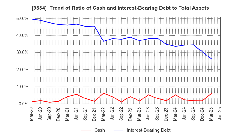 9534 HOKKAIDO GAS CO.,LTD.: Trend of Ratio of Cash and Interest-Bearing Debt to Total Assets