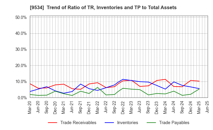 9534 HOKKAIDO GAS CO.,LTD.: Trend of Ratio of TR, Inventories and TP to Total Assets