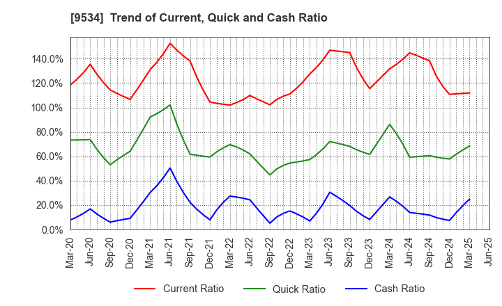 9534 HOKKAIDO GAS CO.,LTD.: Trend of Current, Quick and Cash Ratio