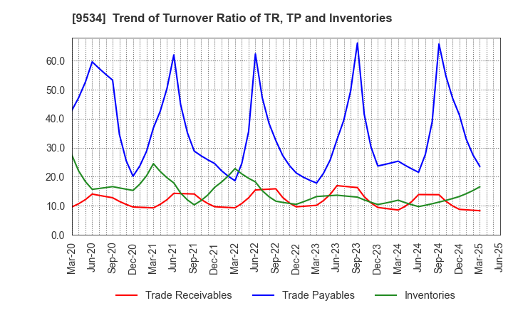 9534 HOKKAIDO GAS CO.,LTD.: Trend of Turnover Ratio of TR, TP and Inventories
