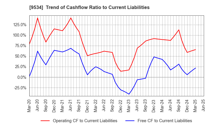 9534 HOKKAIDO GAS CO.,LTD.: Trend of Cashflow Ratio to Current Liabilities
