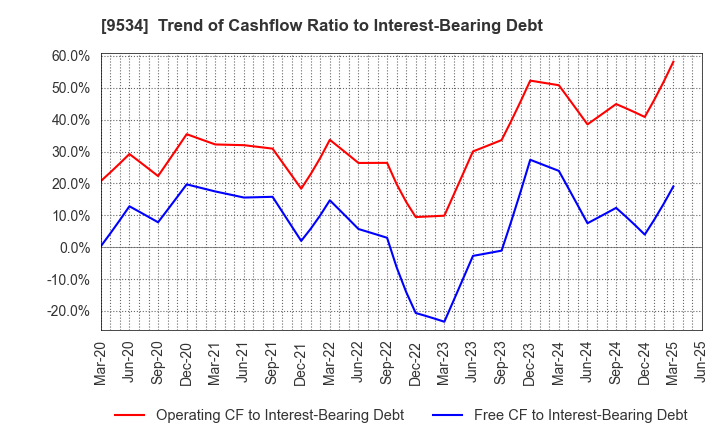 9534 HOKKAIDO GAS CO.,LTD.: Trend of Cashflow Ratio to Interest-Bearing Debt
