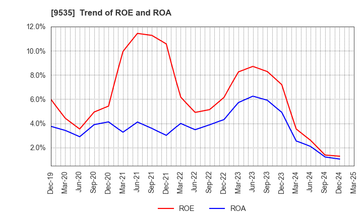 9535 HIROSHIMA GAS CO.,LTD.: Trend of ROE and ROA