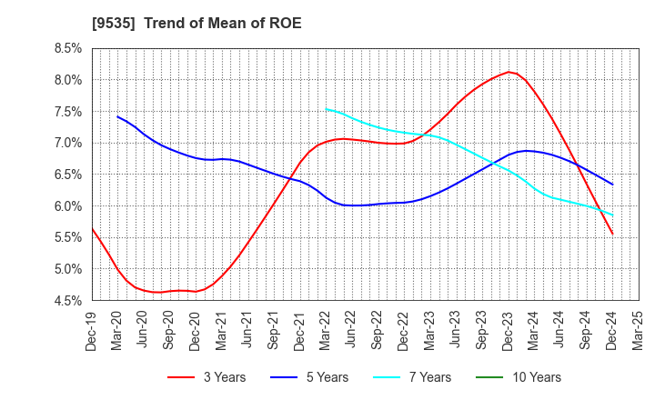 9535 HIROSHIMA GAS CO.,LTD.: Trend of Mean of ROE
