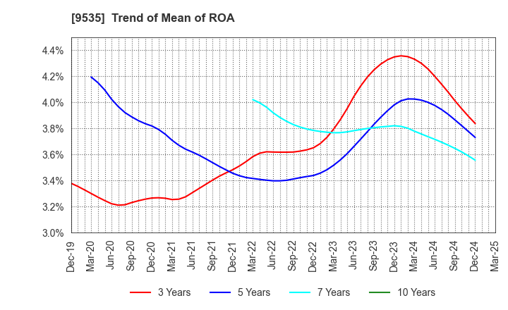 9535 HIROSHIMA GAS CO.,LTD.: Trend of Mean of ROA