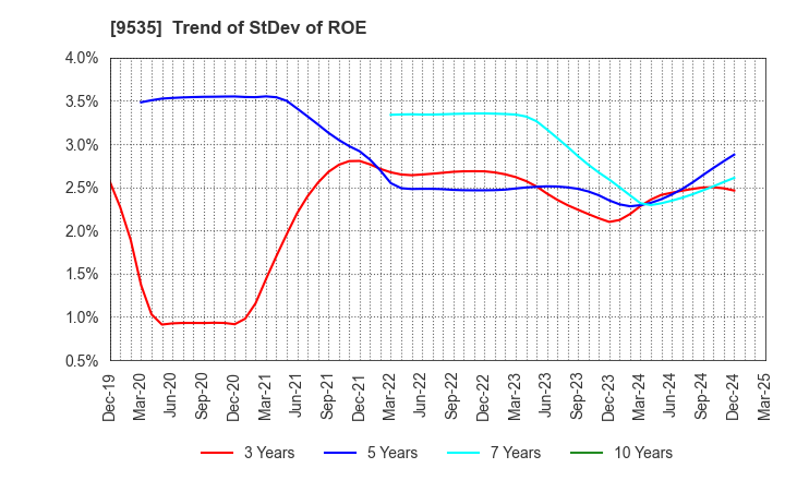 9535 HIROSHIMA GAS CO.,LTD.: Trend of StDev of ROE