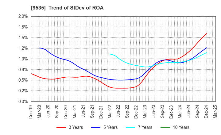 9535 HIROSHIMA GAS CO.,LTD.: Trend of StDev of ROA