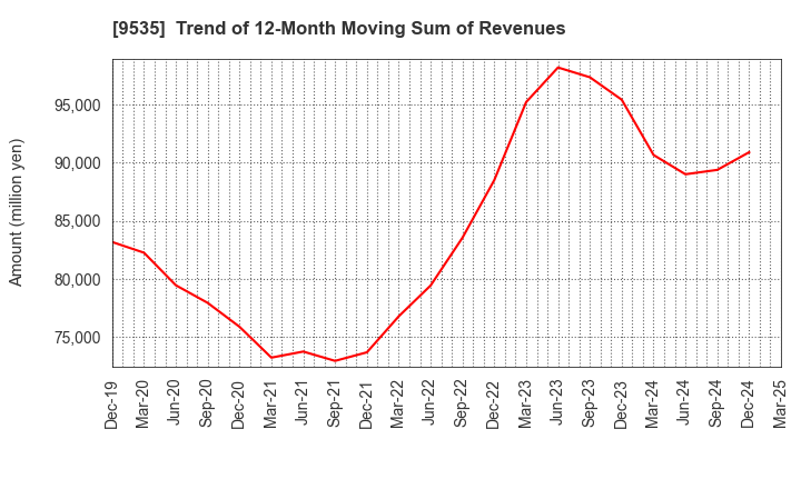 9535 HIROSHIMA GAS CO.,LTD.: Trend of 12-Month Moving Sum of Revenues