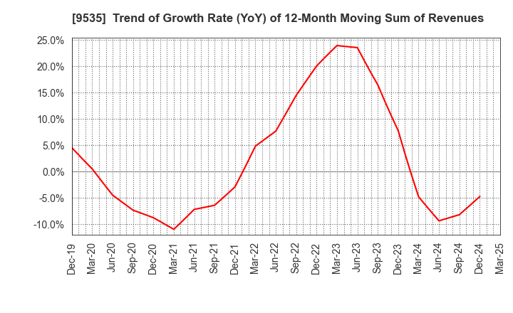 9535 HIROSHIMA GAS CO.,LTD.: Trend of Growth Rate (YoY) of 12-Month Moving Sum of Revenues