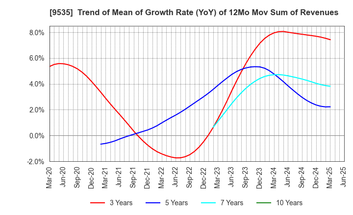 9535 HIROSHIMA GAS CO.,LTD.: Trend of Mean of Growth Rate (YoY) of 12Mo Mov Sum of Revenues