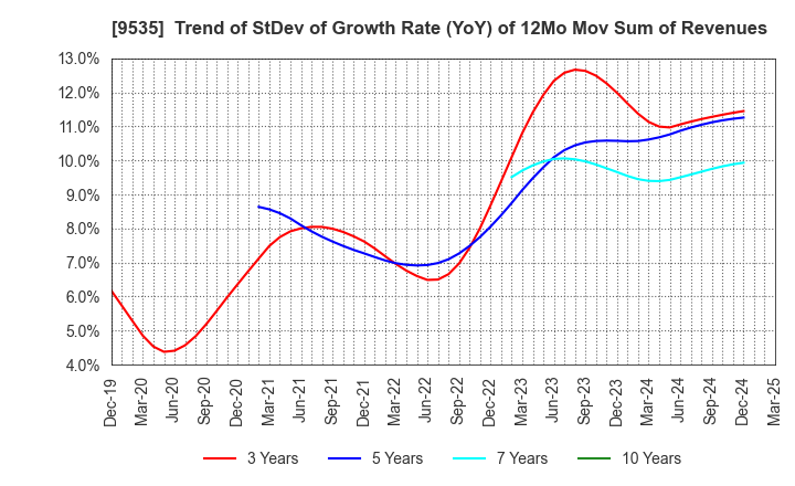 9535 HIROSHIMA GAS CO.,LTD.: Trend of StDev of Growth Rate (YoY) of 12Mo Mov Sum of Revenues