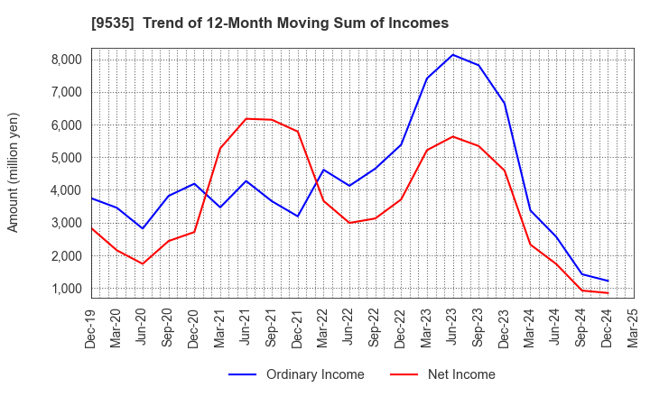 9535 HIROSHIMA GAS CO.,LTD.: Trend of 12-Month Moving Sum of Incomes