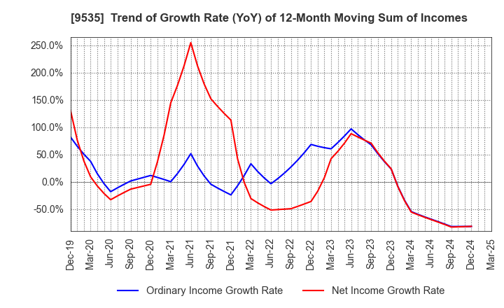 9535 HIROSHIMA GAS CO.,LTD.: Trend of Growth Rate (YoY) of 12-Month Moving Sum of Incomes