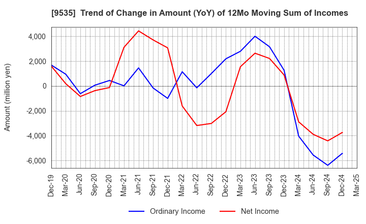 9535 HIROSHIMA GAS CO.,LTD.: Trend of Change in Amount (YoY) of 12Mo Moving Sum of Incomes