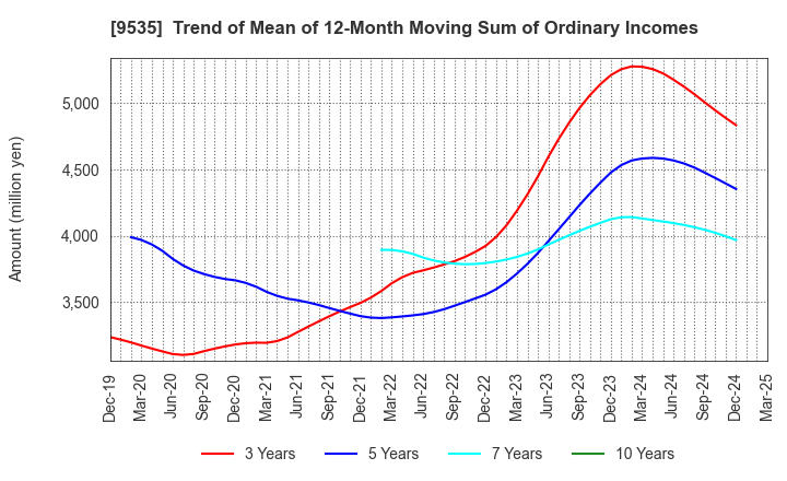 9535 HIROSHIMA GAS CO.,LTD.: Trend of Mean of 12-Month Moving Sum of Ordinary Incomes