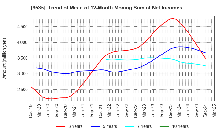 9535 HIROSHIMA GAS CO.,LTD.: Trend of Mean of 12-Month Moving Sum of Net Incomes