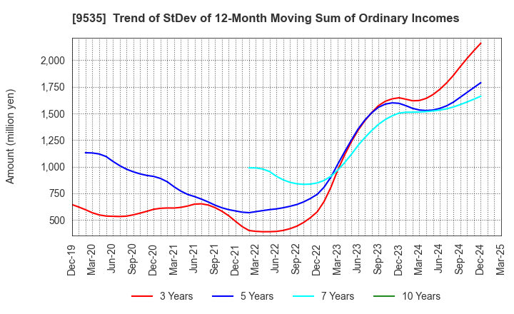 9535 HIROSHIMA GAS CO.,LTD.: Trend of StDev of 12-Month Moving Sum of Ordinary Incomes