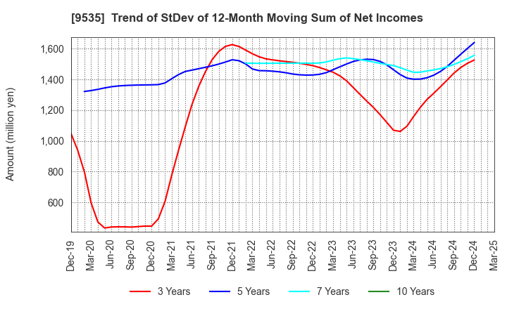 9535 HIROSHIMA GAS CO.,LTD.: Trend of StDev of 12-Month Moving Sum of Net Incomes