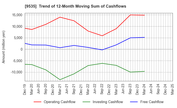 9535 HIROSHIMA GAS CO.,LTD.: Trend of 12-Month Moving Sum of Cashflows
