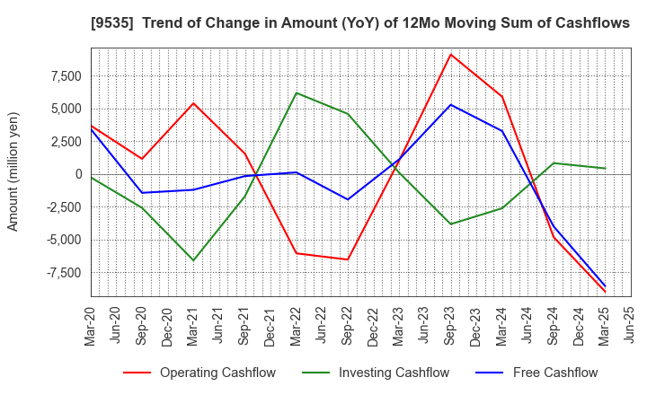 9535 HIROSHIMA GAS CO.,LTD.: Trend of Change in Amount (YoY) of 12Mo Moving Sum of Cashflows