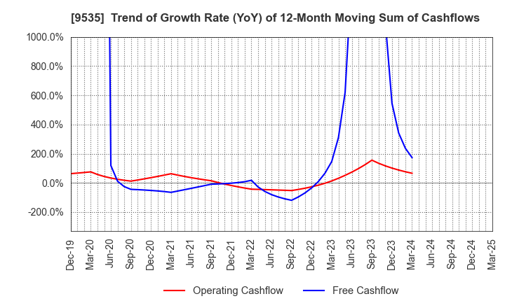 9535 HIROSHIMA GAS CO.,LTD.: Trend of Growth Rate (YoY) of 12-Month Moving Sum of Cashflows
