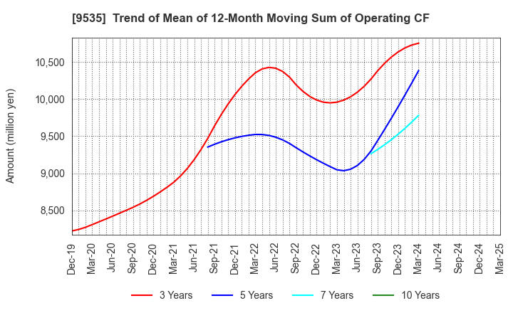 9535 HIROSHIMA GAS CO.,LTD.: Trend of Mean of 12-Month Moving Sum of Operating CF