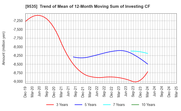 9535 HIROSHIMA GAS CO.,LTD.: Trend of Mean of 12-Month Moving Sum of Investing CF