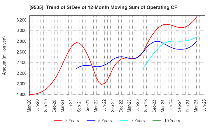 9535 HIROSHIMA GAS CO.,LTD.: Trend of StDev of 12-Month Moving Sum of Operating CF