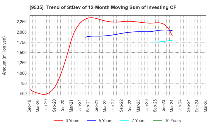 9535 HIROSHIMA GAS CO.,LTD.: Trend of StDev of 12-Month Moving Sum of Investing CF