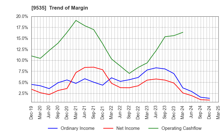 9535 HIROSHIMA GAS CO.,LTD.: Trend of Margin